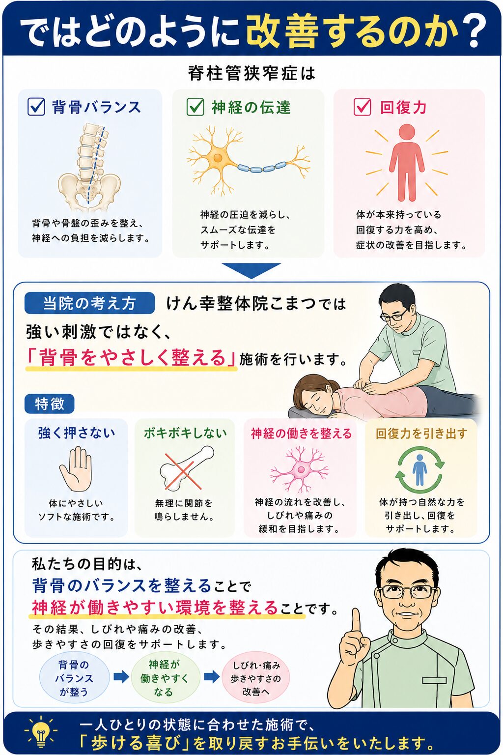 ではどのように改善するのか？脊柱管狭窄症は✔背骨バランス✔神経の伝達✔回復力を整えることが重要です。当院の考え方　けん幸整体院こまつでは強い刺激ではなく、「背骨をやさしく整える」施術を行います。　特徴✔強く押さない✔ボキボキしない✔神経の働きを整える✔回復力を引き出す　背骨のバランスを整えることで神経が働きやすい環境を整えることです。