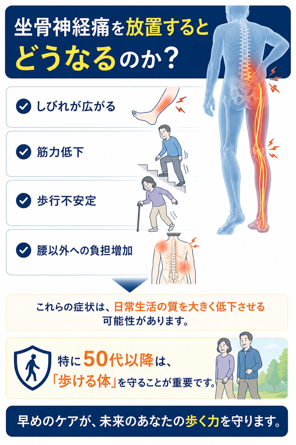 坐骨神経痛を放置するとどうなるのか？ ✔ しびれが広がる ✔ 筋力低下 ✔ 歩行不安定 ✔ 腰以外への負担増加 などに繋がる可能性があります。特に50代以降は、 「歩ける体」を守ることが重要です。