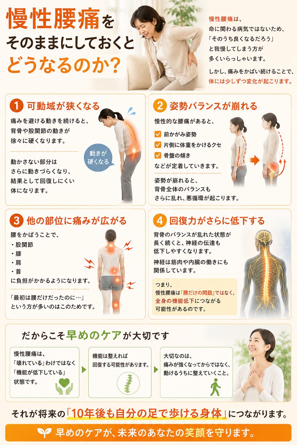 慢性腰痛をそのままにしておくとどうなるのか？  慢性腰痛は、
命に関わる病気ではないため、  「そのうち良くなるだろう」
と我慢してしまう方が多くいらっしゃいます。  しかし、痛みをかばい続けることで、
体には少しずつ変化が起こります。   ① 可動域が狭くなる  痛みを避ける動きを続けると、
背骨や股関節の動きが徐々に硬くなります。  動かさない部分はさらに動きづらくなり、
結果として回復しにくい体になります。   ② 姿勢バランスが崩れる  慢性的な腰痛があると、  ✔ 前かがみ姿勢
✔ 片側に体重をかけるクセ
✔ 骨盤の傾き  などが定着していきます。  姿勢が崩れると、
背骨全体のバランスもさらに乱れ、
悪循環が起こります。   ③ 他の部位に痛みが広がる  腰をかばうことで、  ・股関節
・膝
・肩
・首  に負担がかかるようになります。  「最初は腰だけだったのに…」  という方が多いのはこのためです。   ④ 回復力がさらに低下する  背骨のバランスが乱れた状態が長く続くと、
神経の伝達も低下しやすくなります。  神経は筋肉や内臓の働きにも関係しています。  つまり、
慢性腰痛は「腰だけの問題」ではなく、
全身の機能低下につながる可能性があるのです。  ■ だからこそ早めのケアが大切です  慢性腰痛は、  「壊れている」わけではなく
「機能が低下している」状態です。  機能は整えれば回復する可能性があります。  大切なのは、  痛みが強くなってからではなく、
動けるうちに整えていくこと。  それが将来の  「10年後も自分の足で歩ける身体」  につながります。