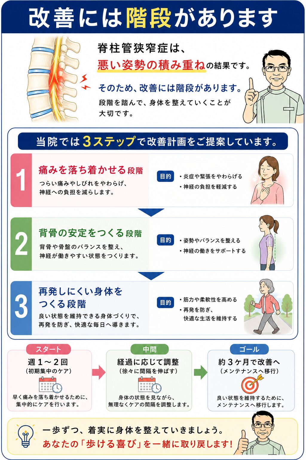 改善には階段があります。脊柱管狭窄症は悪い姿勢の積み重ねの結果です。そのため、①痛みを落ち着かせる段階　②背骨の安定をつくる段階　③再発しにくい身体をつくる段階　スタート週１～２回（初期集中のケア）中間経過に応じて調整（徐々に間隔を伸ばす）ゴール約３ヶ月で改善へ（メンテナンスへ移行）　当院では３ステップで改善計画をご提案しています。