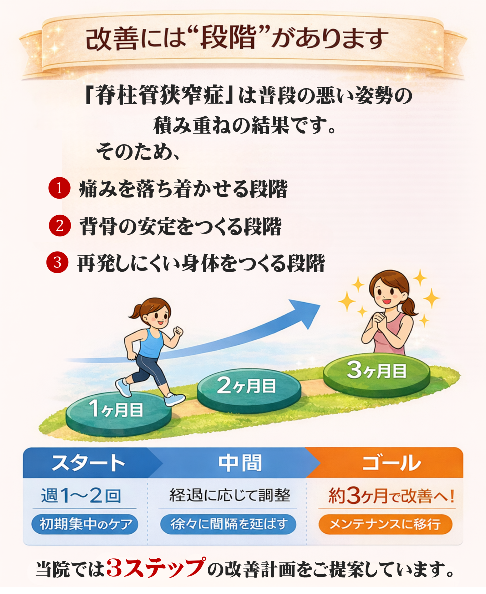 改善には階段があります。脊柱管狭窄症は悪い姿勢の積み重ねの結果です。そのため、①痛みを落ち着かせる段階　②背骨の安定をつくる段階　③再発しにくい身体をつくる段階　スタート週１～２回（初期集中のケア）中間経過に応じて調整（徐々に間隔を伸ばす）ゴール約３ヶ月で改善へ（メンテナンスへ移行）　当院では３ステップで改善計画をご提案しています。