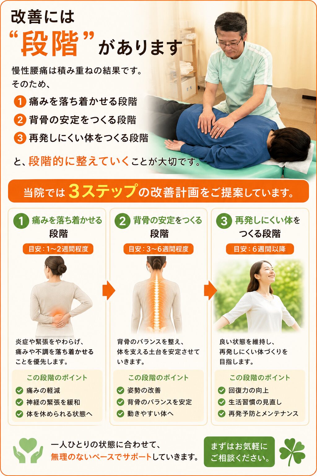 改善には”段階”があります  慢性腰痛は積み重ねの結果です。  そのため、  ① 痛みを落ち着かせる段階
② 背骨の安定をつくる段階
③ 再発しにくい体をつくる段階  と、段階的に整えていくことが大切です。  当院では3ステップの改善計画をご提案しています。
