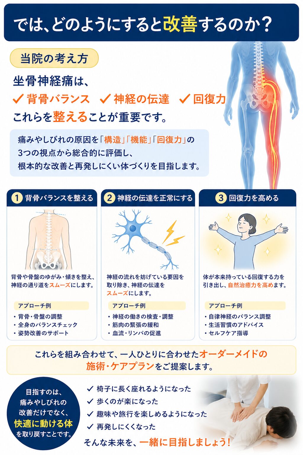 では、どのようにすると改善するのか？当院の考え方坐骨神経痛は，✔背骨バランス　✔神経の伝達　✔回復力　これらを整えることが重要です