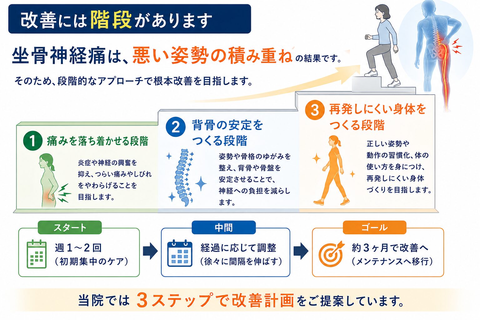 改善には階段があります。坐骨神経痛は悪い姿勢の積み重ねの結果です。そのため、①痛みを落ち着かせる段階　②背骨の安定をつくる段階　③再発しにくい身体をつくる段階　スタート週１～２回（初期集中のケア）中間経過に応じて調整（徐々に間隔を伸ばす）ゴール約３ヶ月で改善へ（メンテナンスへ移行）　当院では３ステップで改善計画をご提案しています。