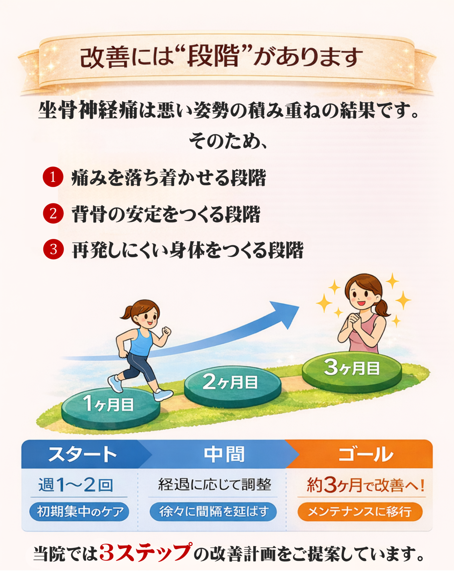 改善には階段があります。坐骨神経痛は悪い姿勢の積み重ねの結果です。そのため、①痛みを落ち着かせる段階　②背骨の安定をつくる段階　③再発しにくい身体をつくる段階　スタート週１～２回（初期集中のケア）中間経過に応じて調整（徐々に間隔を伸ばす）ゴール約３ヶ月で改善へ（メンテナンスへ移行）　当院では３ステップで改善計画をご提案しています。