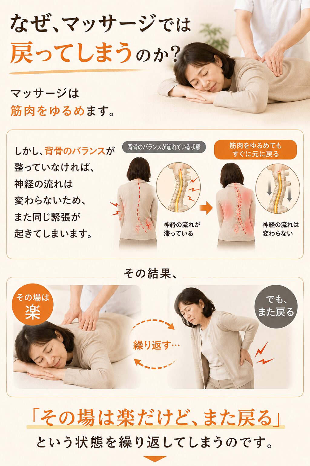 なぜ、マッサージでは戻ってしまうのか？  マッサージは筋肉をゆるめます。  しかし、背骨のバランスが整っていなければ、
神経の流れは変わらないため、
また同じ緊張が起きてしまいます。  その結果、  「その場は楽だけど、また戻る」  という状態を繰り返してしまうのです。