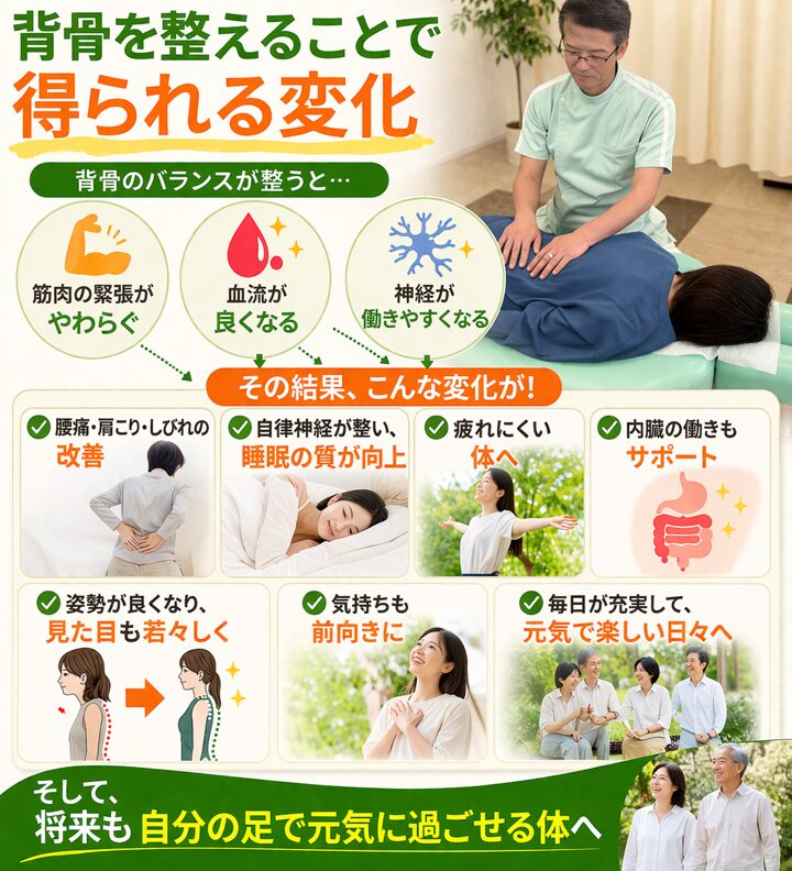 背骨を整えることで得られる変化  背骨のバランスが整うと…  筋肉の緊張がやわらぐ
血流が良くなる
神経が働きやすくなる  その結果、  ✔ 腰痛・肩こり・しびれの改善
✔ 自律神経が整い、睡眠の質が向上
✔ 疲れにくい体へ
✔ 内臓の働きもサポート
✔ 姿勢が良くなり、見た目も若々しく
✔ 気持ちも前向きに  そして、  👉 将来も自分の足で元気に過ごせる体へ