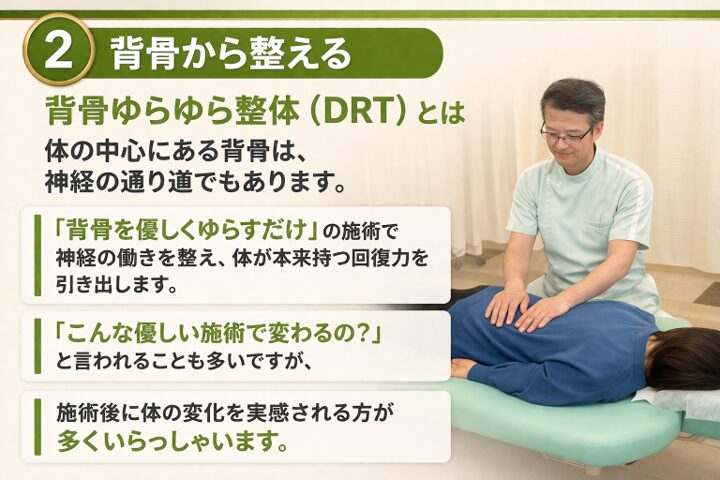 「背骨を優しくゆらす」だけで、お身体は劇的に変わり始めます。  当院では、独自の技術で「背骨を心地よいリズムでゆらす」ことで、脳へリラックスの信号を送り、神経の通りをスムーズに整えます。  背骨には、全身に指令を送る自律神経が通っています。ここを優しくゆらすことで、自律神経の乱れが整い、筋肉の緊張が自然と解けていくのです。  眠ってしまうほど優しい刺激ですが、これはあなたの身体が本来持っている「自己治癒力」を最大限に引き出すための、最も効果的なアプローチなのです。