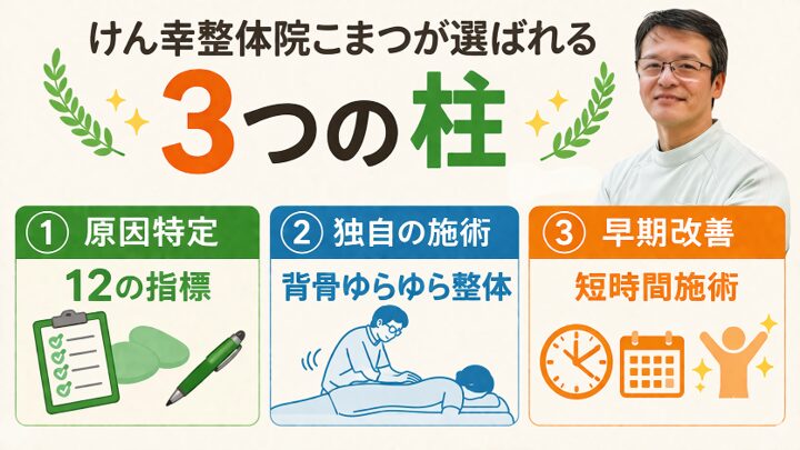 けん幸整体院こまつが選ばれる「３つの柱」①原因特定　12の指標　②独自の施術　背骨ゆらゆら整体　③早期改善　短時間施術