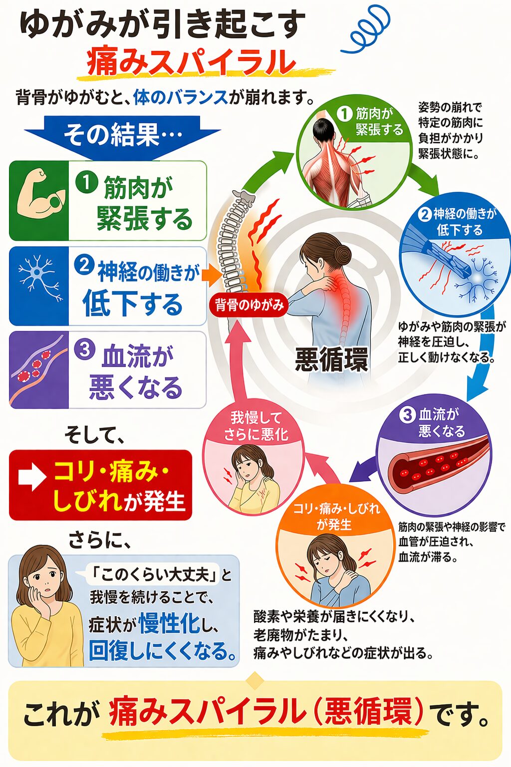 ゆがみが引き起こす「痛みスパイラル」  背骨がゆがむと、体のバランスが崩れます。  その結果…  筋肉が緊張する
神経の働きが低下する
血流が悪くなる  そして、  👉 コリ・痛み・しびれが発生  さらに、  「このくらい大丈夫」と我慢することで
症状が慢性化してしまいます。  これが  👉 **痛みスパイラル（悪循環）**です。