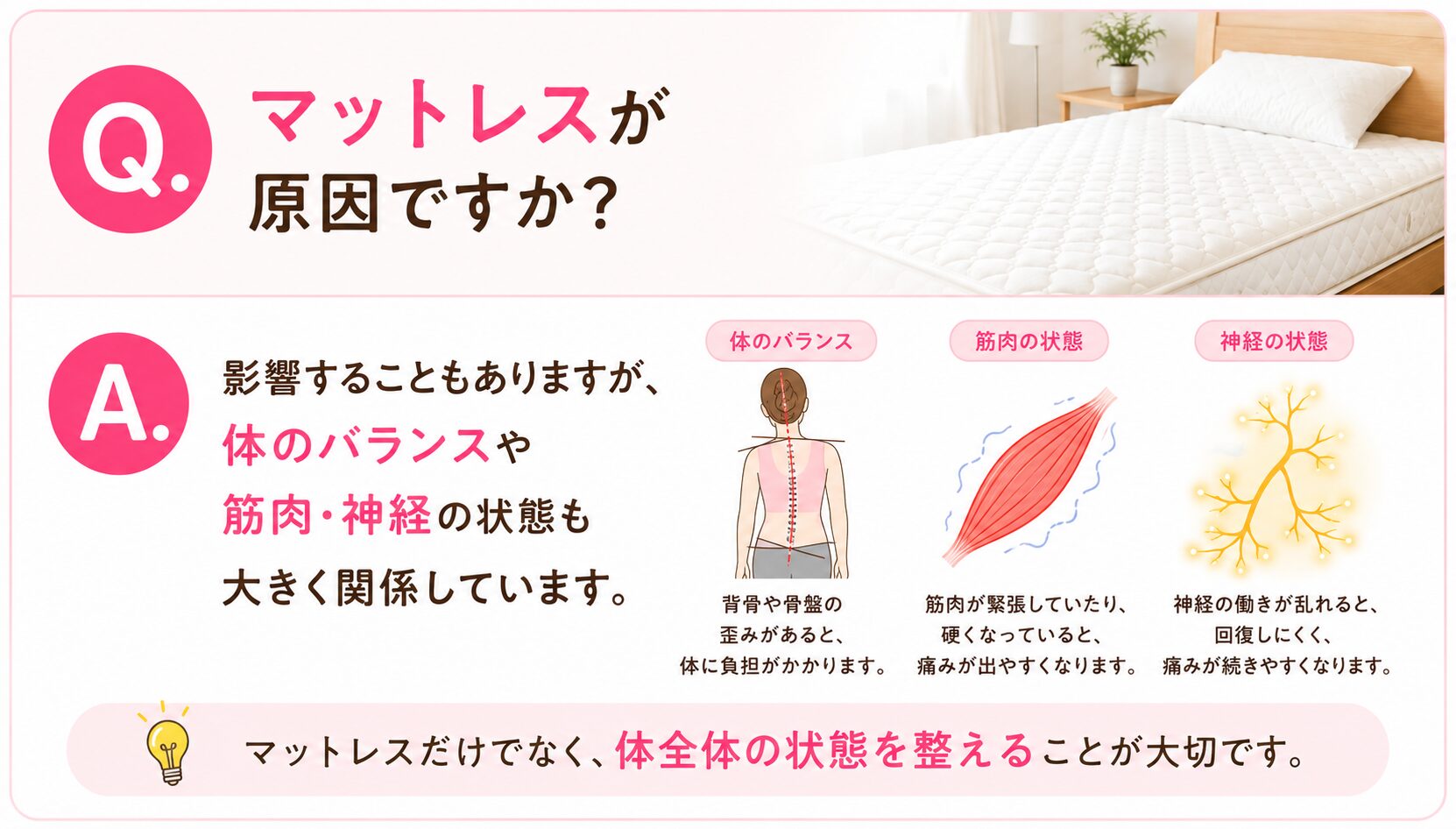 Q. マットレスが原因ですか？ 影響することもありますが、 体のバランスや筋肉・神経の状態も大きく関係しています。
