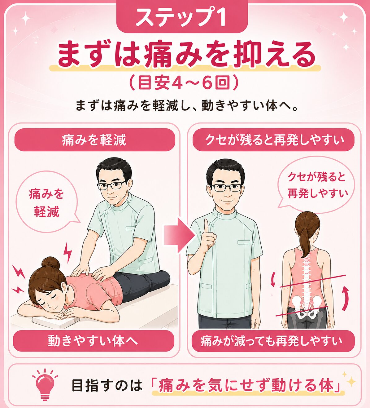 まずは痛みを抑える(目安4~6回) 日常生活に支障が出ている強い痛みを、最優先で整えます。
筋肉の緊張をゆるめ、神経への負担を軽減します。 目標は「痛みを気にせず動ける」状態。 ただし、ここで終わりではありません。
痛みが軽くなっても、体のクセが残れば再発につながります。