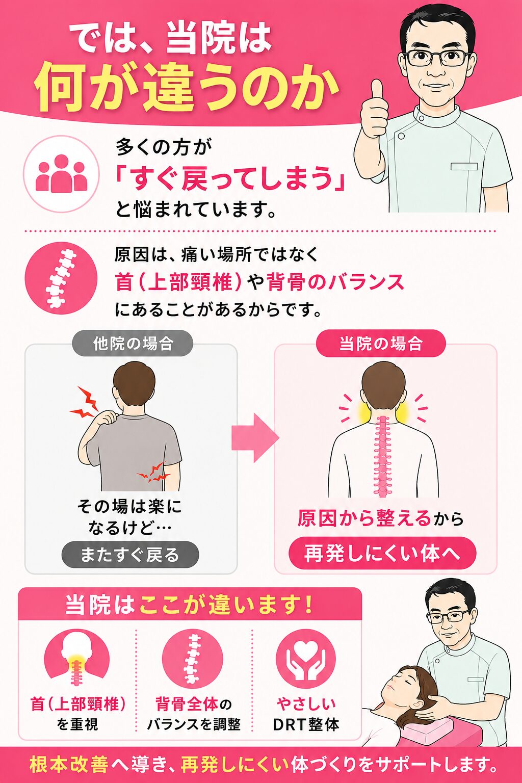 では、当院は何が違うのか 上の3つの失敗に共通しているのは、「効果が一時的で、すぐ戻ってしまう」ということです。実際、当院に来られる方の多くが「他では一時的にしか良くならなかった」とおっしゃいます。 なぜそうなるのか――答えはシンプルです。多くの院が「症状の出ている場所」しか診ておらず、本当の原因である背骨、とりわけ「首」に手をつけていないからです。 当院は背骨のゆがみを整えること、中でも首(上部頸椎)の調整を専門にしています。そしてその手段として採用しているのが、DRT(ダブルハンド・リコイル・テクニック)という、医師にも認められた科学的根拠のある手技です。