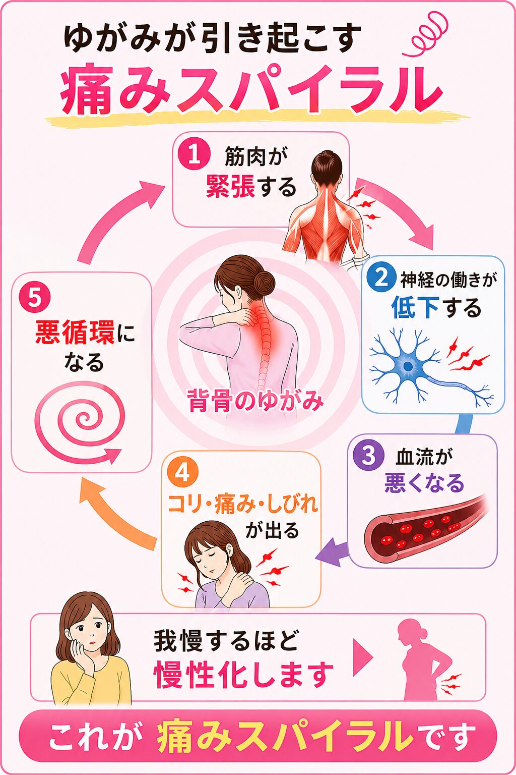 ゆがみが引き起こす「痛みスパイラル」 背骨がゆがむと、体のバランスが崩れます。 その結果… 筋肉が緊張する
神経の働きが低下する
血流が悪くなる そして、 👉 コリ・痛み・しびれが発生 さらに、 「このくらい大丈夫」と我慢することで
症状が慢性化してしまいます。 これが 👉 **痛みスパイラル(悪循環)**です。