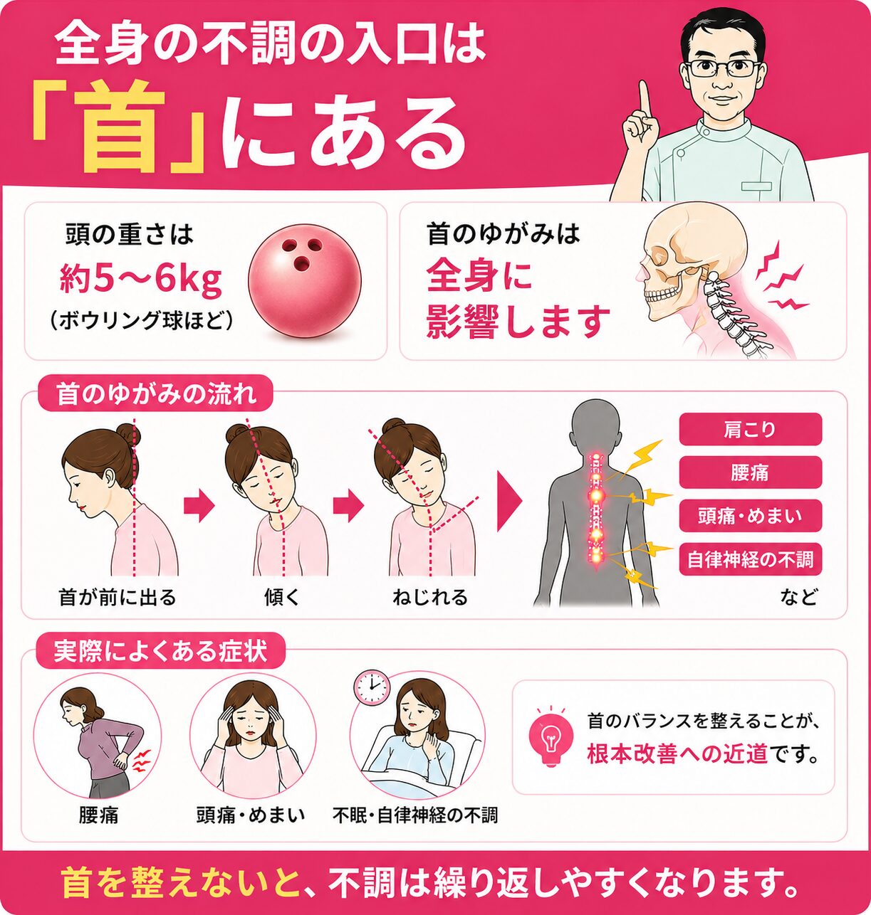 1. 全身の不調の入口は「首」にある 頭の重さは約5〜6kg、ボウリングの球ほどの重量があります。これを支えているのが首の骨(頸椎)です。首が前に出る、傾く、ねじれる――このわずかな歪みが、肩、背中、腰、骨盤、そして自律神経にまで連鎖的に影響していきます。 腰痛で来られた方の原因が首にあった、長年の頭痛・めまい・不眠の正体が首の歪みだった――こうしたケースは決して例外ではなく、当院ではむしろ「よくあること」です。多くの院が腰には腰、肩には肩と局所しか触らないから、戻ってしまうのです。