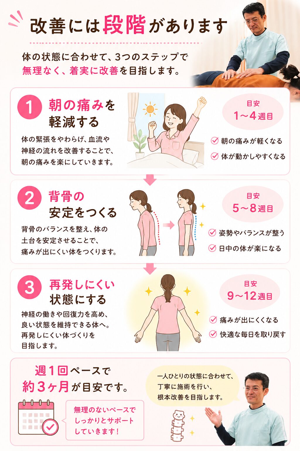 改善には段階があります ① 朝の痛みを軽減する ② 背骨の安定をつくる ③ 再発しにくい状態にする 週1回ペースで約3ヶ月が目安です。
