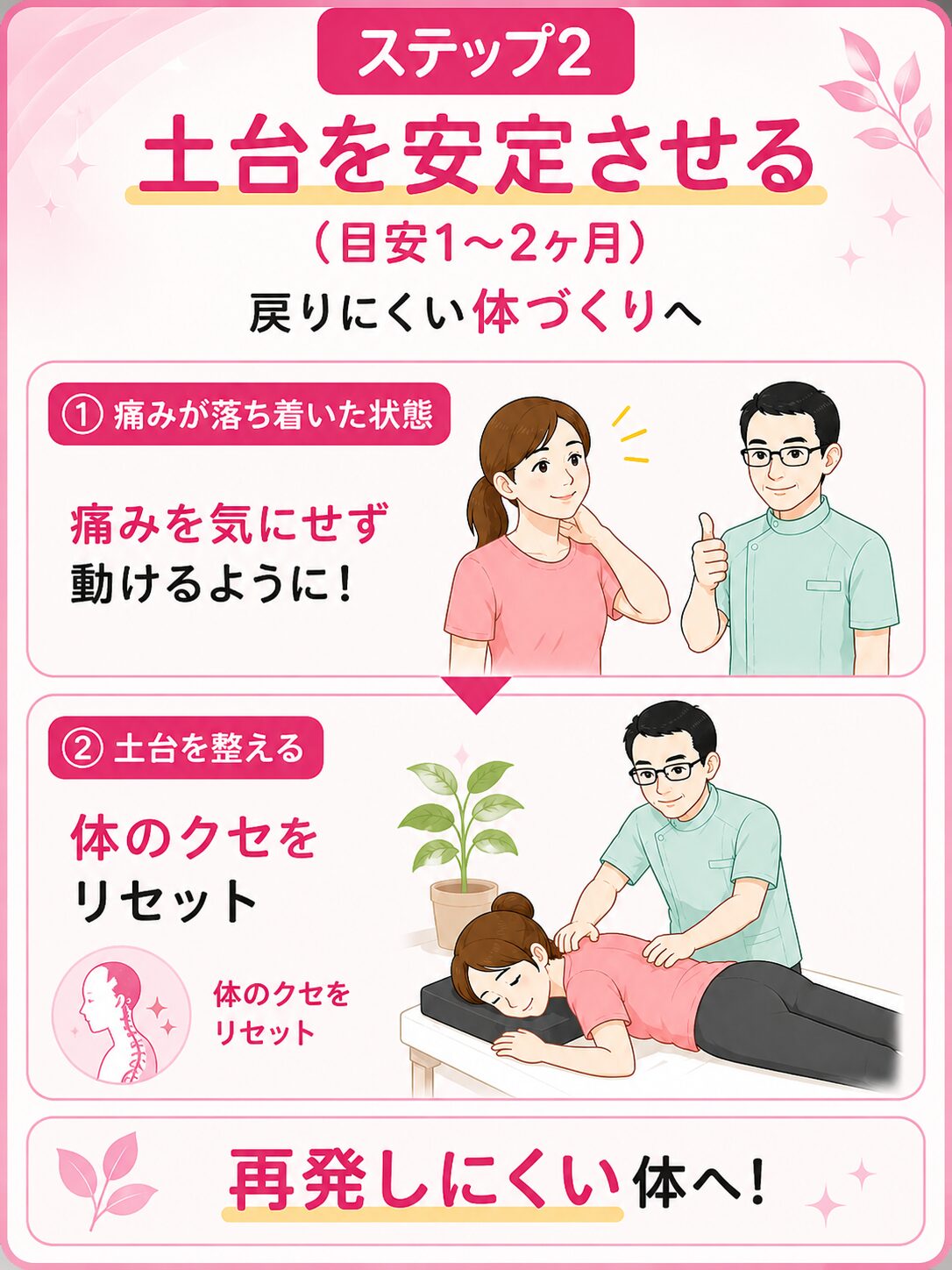 土台を安定させる段階(目安1〜2ヶ月) 痛みが落ち着いてきたら、
次は「戻らない体」をつくる段階です。 背骨と首のバランスを整え直し、
体に染みついた悪いクセを少しずつリセットしていきます。 この時期は、見た目の変化はゆるやかでも、
体の内側では大切な土台づくりが進んでいます。 目指すのは、
「無理をしても崩れにくい体」。 ここを丁寧に積み重ねることで、
再発のリスクは大きく下がります。