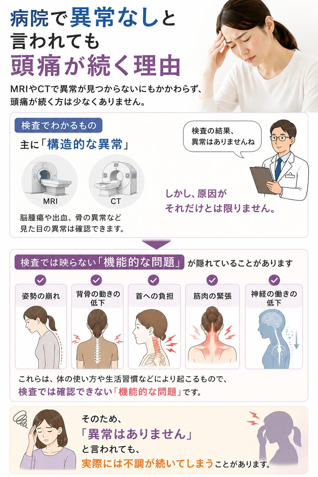 病院で異常なしと言われても頭痛が続く理由  MRIやCTで異常が見つからないにもかかわらず、頭痛が続く方は少なくありません。  なぜなら、検査で確認できるのは主に「構造的な異常」だからです。  一方で、  姿勢の崩れ
背骨の動きの低下
首への負担
筋肉の緊張
神経の働きの低下  といった「機能的な問題」は映りません。  そのため、  「異常はありません」  と言われても、実際には不調が続いてしまうことがあります。