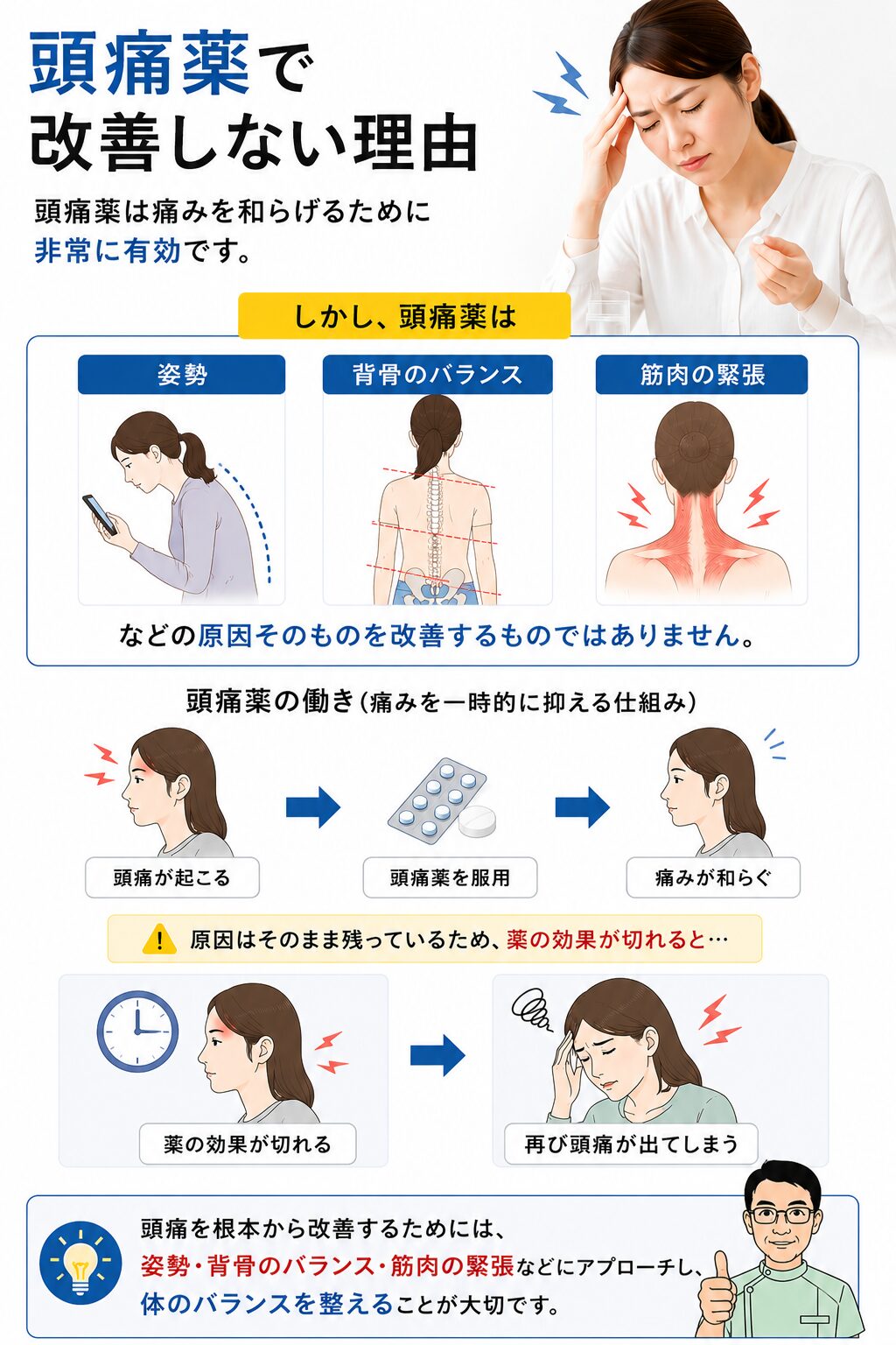 頭痛薬で改善しない理由  頭痛薬は痛みを和らげるために非常に有効です。  しかし、  姿勢
背骨のバランス
筋肉の緊張  などの原因そのものを改善するものではありません。  そのため薬の効果が切れると、再び頭痛が出てしまうことがあります。