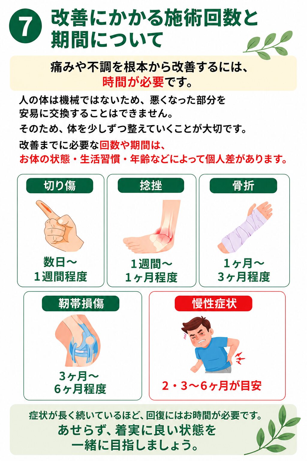 ⑦改善にかかる施術回数と期間について
痛みや不調を根本から改善するには時間が必要です。人の身体は機械ではないため、悪くなった部分を安易に交換することは出来ません。そのため、体を少しずつ整えていくことが大切です。改善までに必要な回数や期間はお身体の状態、生活習慣、年齢などによって個人差があります。切り傷：数日から１週間程度。捻挫：１週間から１ヶ月程度。骨折：１ヶ月から３ヶ月程度。靭帯損傷：３ヶ月～６ヶ月程度。慢性症状：２・３ヶ月～６ヶ月程度。症状が長く続いているほど、回復にはお時間が必要です。あせらず、着実に良い状態を一緒に目指しましょう。