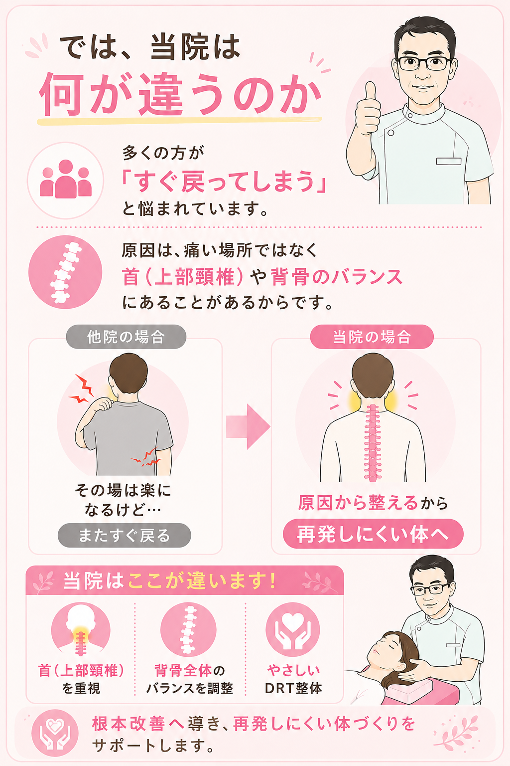 では、当院は何が違うのか 上の3つの失敗に共通しているのは、「効果が一時的で、すぐ戻ってしまう」ということです。実際、当院に来られる方の多くが「他では一時的にしか良くならなかった」とおっしゃいます。 なぜそうなるのか――答えはシンプルです。多くの院が「症状の出ている場所」しか診ておらず、本当の原因である背骨、とりわけ「首」に手をつけていないからです。 当院は背骨のゆがみを整えること、中でも首(上部頸椎)の調整を専門にしています。そしてその手段として採用しているのが、DRT(ダブルハンド・リコイル・テクニック)という、医師にも認められた科学的根拠のある手技です。