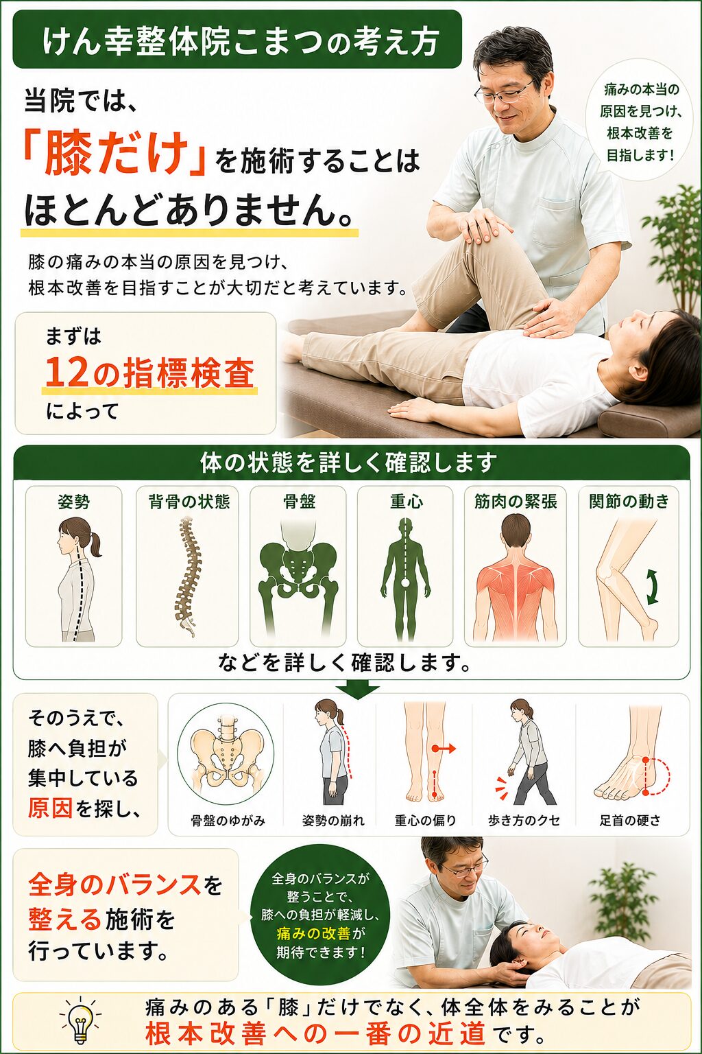 けん幸整体院こまつの考え方  当院では、  「膝だけ」を施術することはほとんどありません。  まずは  12の指標検査  によって  姿勢
背骨の状態
骨盤
重心
筋肉の緊張
関節の動き  などを詳しく確認します。  そのうえで、  膝へ負担が集中している原因を探し、  全身のバランスを整える施術を行っています。