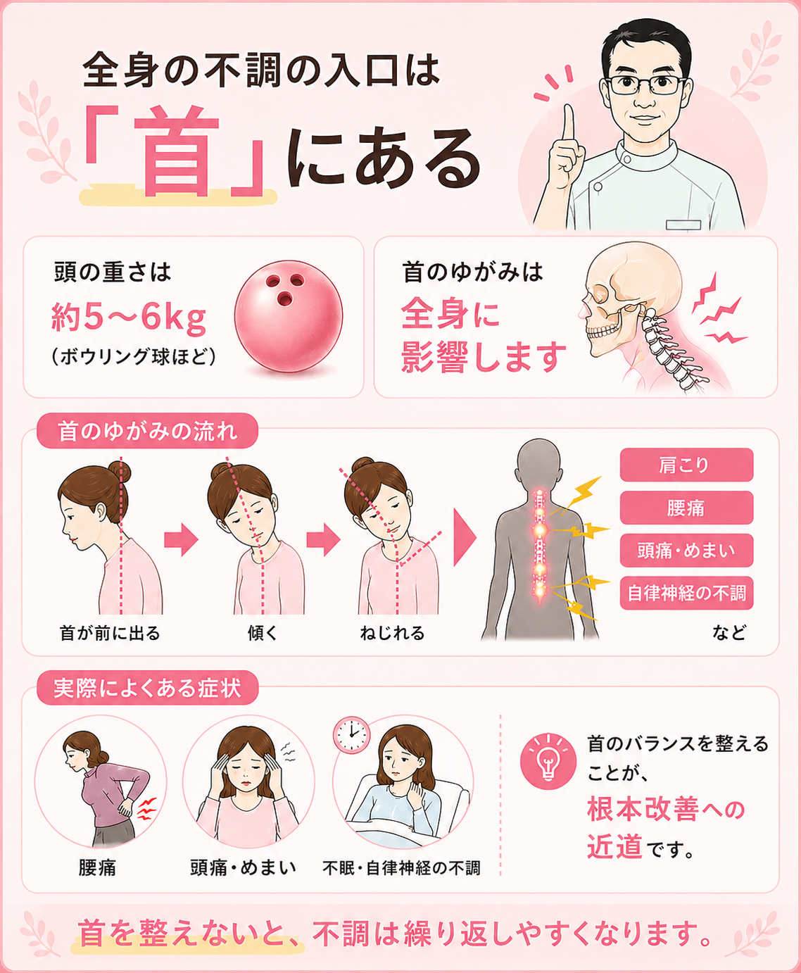1. 全身の不調の入口は「首」にある 頭の重さは約5〜6kg、ボウリングの球ほどの重量があります。これを支えているのが首の骨(頸椎)です。首が前に出る、傾く、ねじれる――このわずかな歪みが、肩、背中、腰、骨盤、そして自律神経にまで連鎖的に影響していきます。 腰痛で来られた方の原因が首にあった、長年の頭痛・めまい・不眠の正体が首の歪みだった――こうしたケースは決して例外ではなく、当院ではむしろ「よくあること」です。多くの院が腰には腰、肩には肩と局所しか触らないから、戻ってしまうのです。