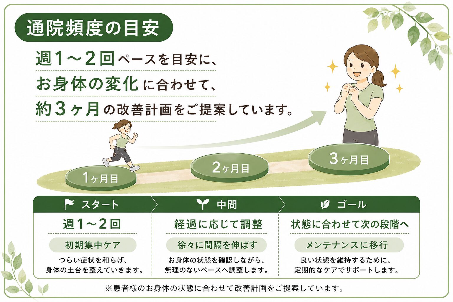 通院頻度の目安 週1〜2回ペースを目安に、改善度合いに合わせ約3ヶ月の改善計画をご提案しています。
