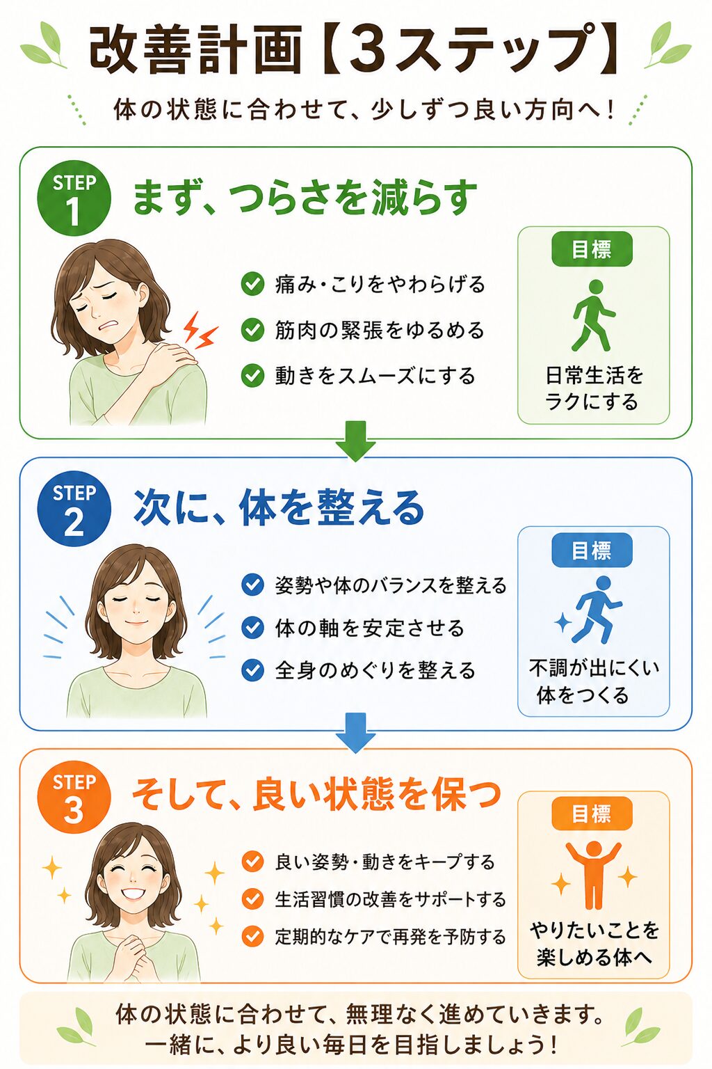 ステップ1 まずは、辛さを減らす。☑︎痛み・こりを和らげる☑︎筋肉の緊張を緩める☑︎動きをスムーズにする ステップ2、次に身体を整える。☑︎姿勢や身体のバランスを整える。☑︎身体の軸を安定させる。☑︎全身のめぐりを整える ステップ3、そして良い状態を保つ
☑︎いい状態、動きをキープする☑︎生活習慣の改善をサポートする☑︎定期的なケアで再発を予防する 身体の状態に合わせて、無理なく進めて行きます。一緒により良い毎日を目指しましょう。