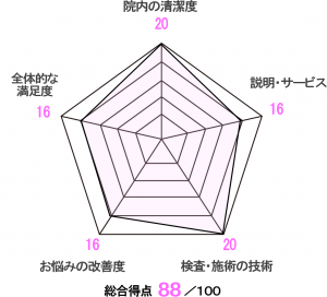 けん幸整体院こまつの評価
