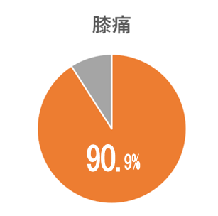 けん幸整体院こまつの膝痛改善率