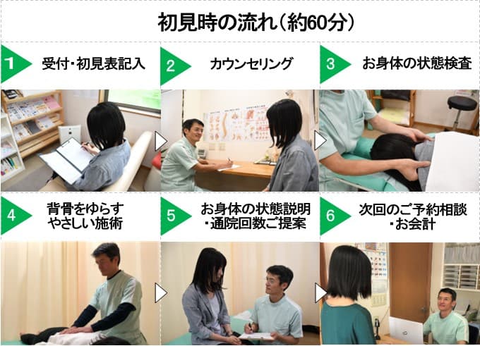 けん幸整体院こまつの初見時の流れ