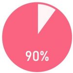 改善率９０％の図